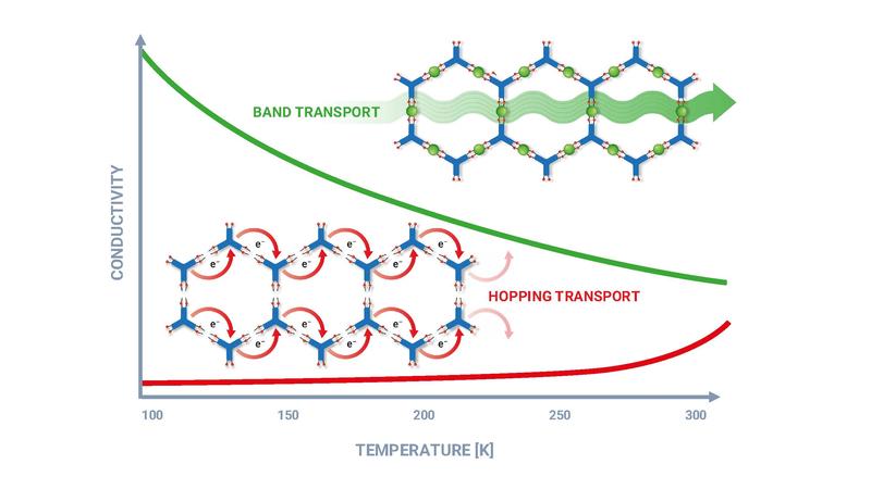 MOFs besitzen meist nur geringe elektrische Leitfähigkeit, vermittelt durch Elektronen-Hopping, dessen Frequenz beim Abkühlen abnimmt (rot). Spezielle, hochgeordnete MOFs zeigen echte metallische Leitung, mit steigender Leitfähigkeit beim Kühlen (grün)
