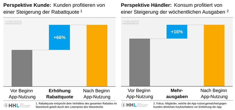Ergebnisse der Studie von der HHL und KONSUM Leipzig eG