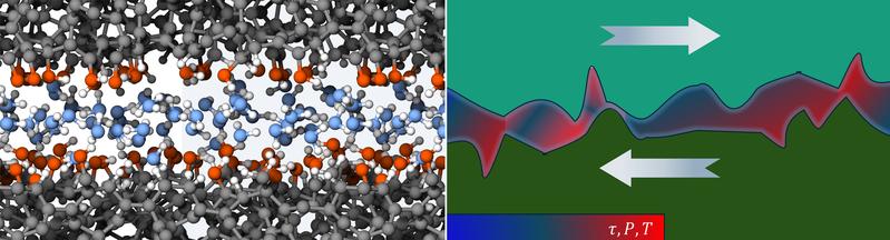 Molekulardynamiksimulation eines Reibkontakts unter hoher mechanischer Belastung (links). Diese liefert Materialgesetze für das Schmierstoffverhalten in höherskaligen Fluiddynamiksimulationen zur Vorhersage der makroskopischen Reibung (rechts).