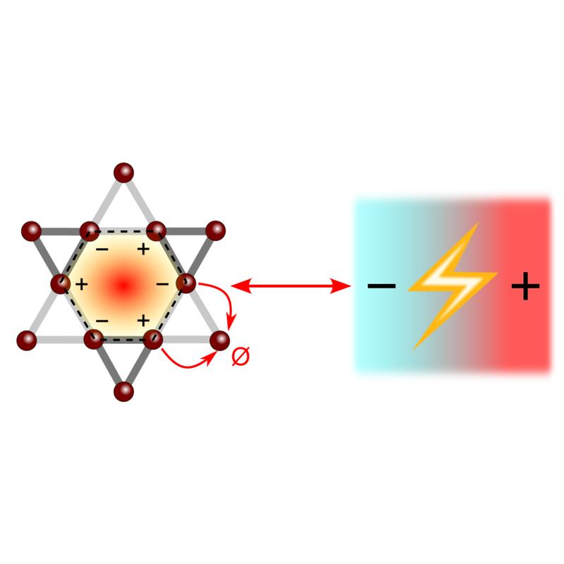 In einem Kagome-Gitter werden Ladungsträger in ihrer Bewegung eingeschränkt, dadurch kann man thermoelektrische Eigenschaften optimieren.