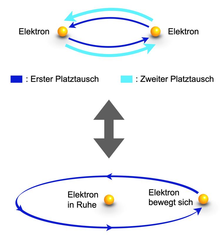 Zwei Elektronen tauschen zweimal ihre Plätze. Dies ist äquivalent zu dem Vorgang, dass ein Elektron in Ruhe bleibt und das andere sich von seinem Platz aus in einer Schleife um das ruhende Elektron bewegt, bis es wieder auf seinem Platz gelandet ist.