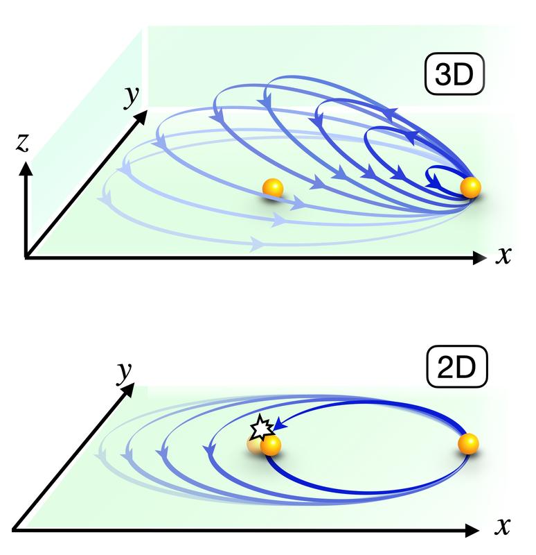In einem Gedankenexperiment kann man sich vorstellen, dass man die Flugbahn des sich bewegenden Elektrons immer kleiner macht. In drei Dimensionen kann das sich bewegende Elektron dabei unter dem ruhenden abtauchen. In zwei Dimensionen geht das nicht mehr.