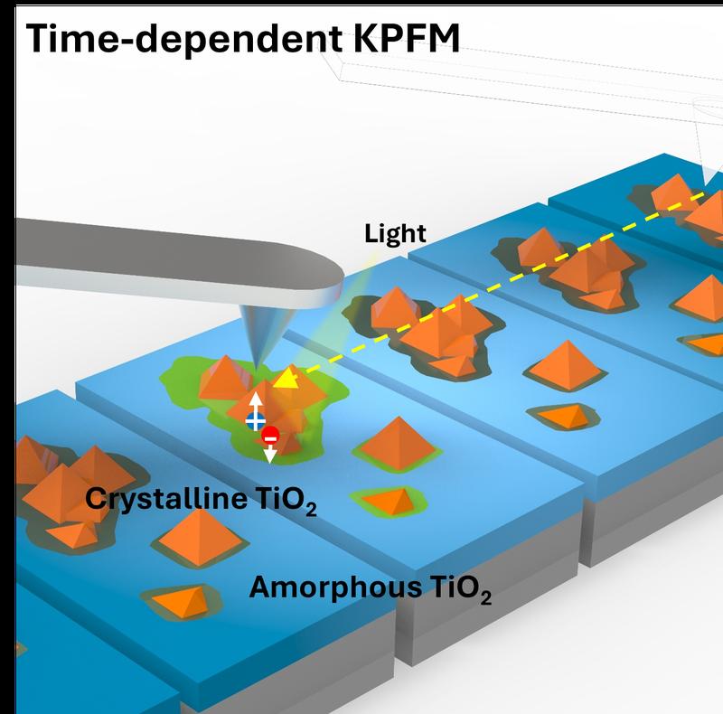 Schematische Darstellung der in der Arbeit vorgestellten Technik. Die Autoren entwickelten ein Analysetool, um mit KPFM eine MS-Auflösung zu erhalten. Bildnachweis: Dr. Sehun Seo
