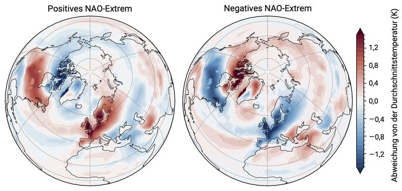 Unterschied zwischen der Durchschnittstemperatur von Sommer-NAO-Extremen und der Sommer-Durchschnittstemperatur des gesamten Jahrzehnts (2090–2099) in der Klimasimulation MPI-GE RCP8.5.