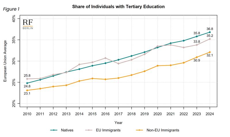 Bildungsniveau der Einwanderer in die EU-Länder auf Rekordhoch