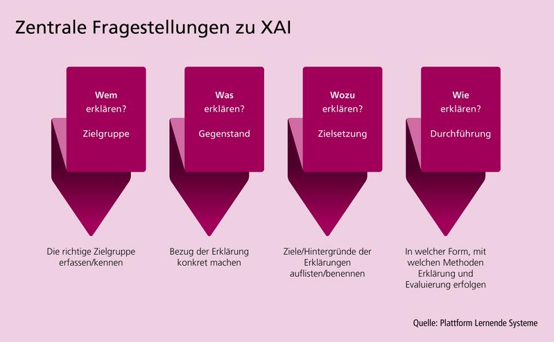 Zentrale Fragestellungen zu XAI nach Zielgruppen
