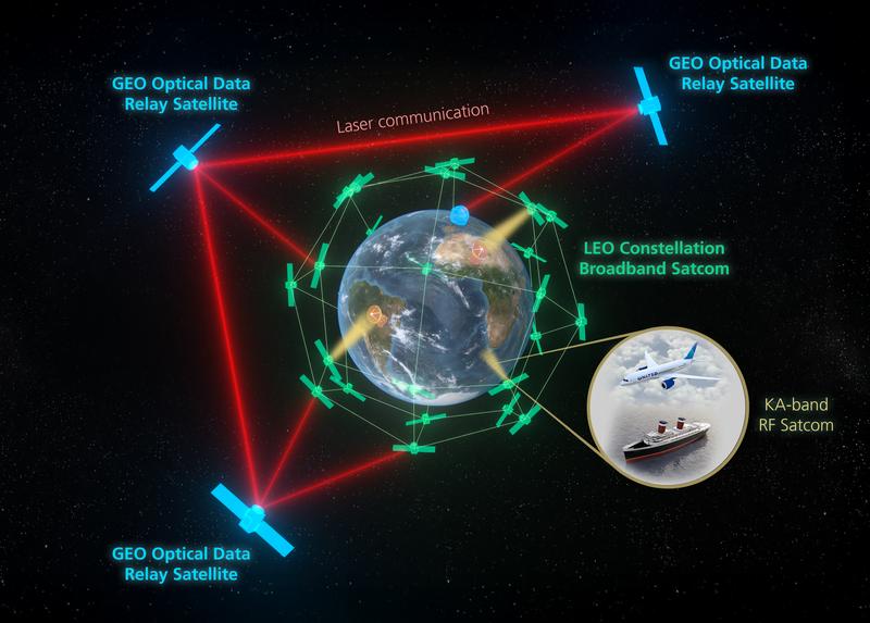 Schematische Darstellung eines Netzwerkes zur Laserkommunikation.