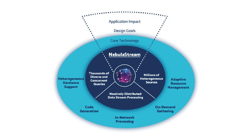 NebulaStream’s core technologies for scalable and efficient stream processing. The system leverages heterogeneous hardware, adaptive resource use, and in-network data processing, to handle millions of data sources and thousands of queries.