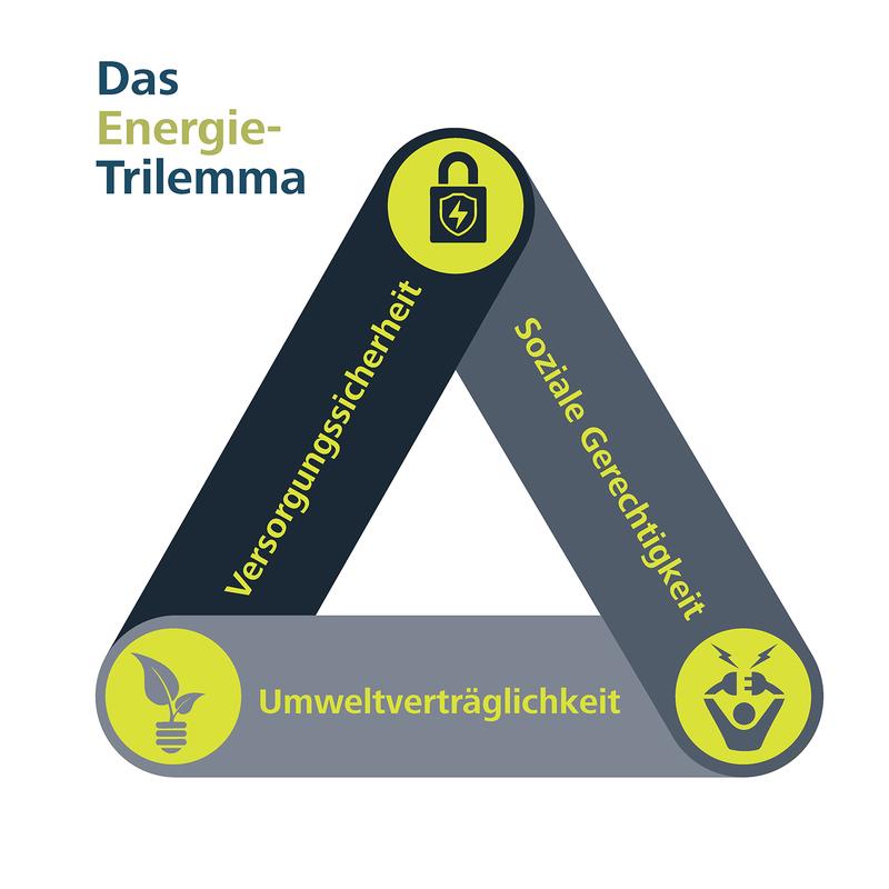 Das Energie-Trilemma beschreibt die Balance aus Nachhaltigkeit, sozialer Gerechtigkeit und Versorgungssicherheit, die bei der Energiewende berücksichtigt werden muss. 