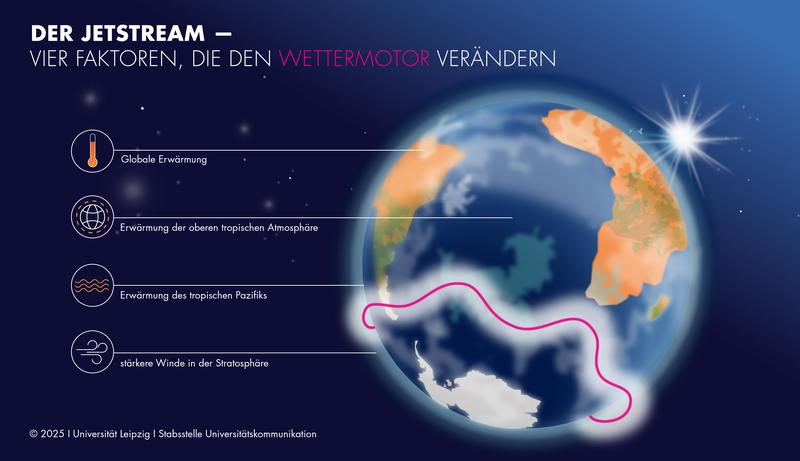 Die Forschenden konnten zeigen, welche Faktoren den Jetstream auf der Südhalbkugel beeinflussen.