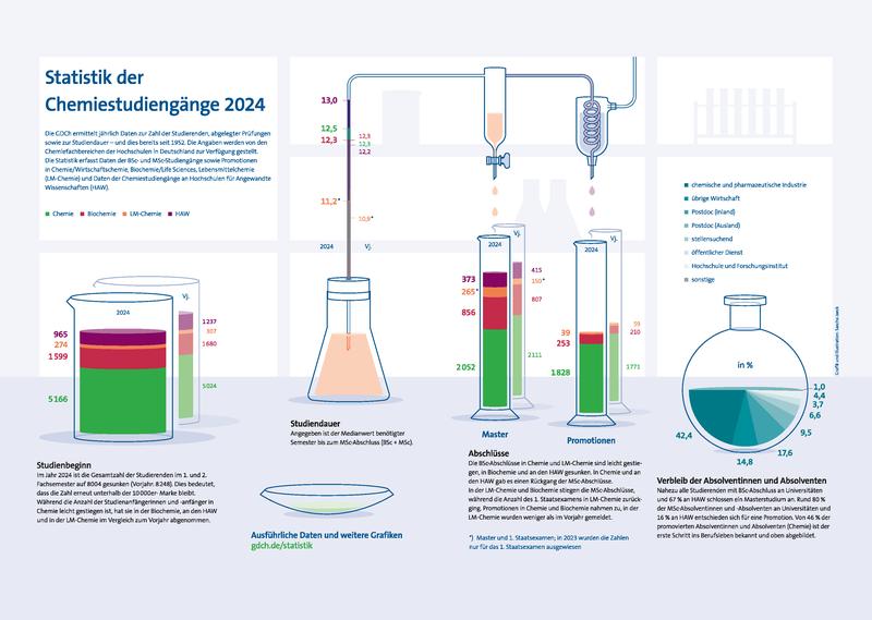 Abb. 1: Infografik zur Statistik der Chemiestudiengänge 2024