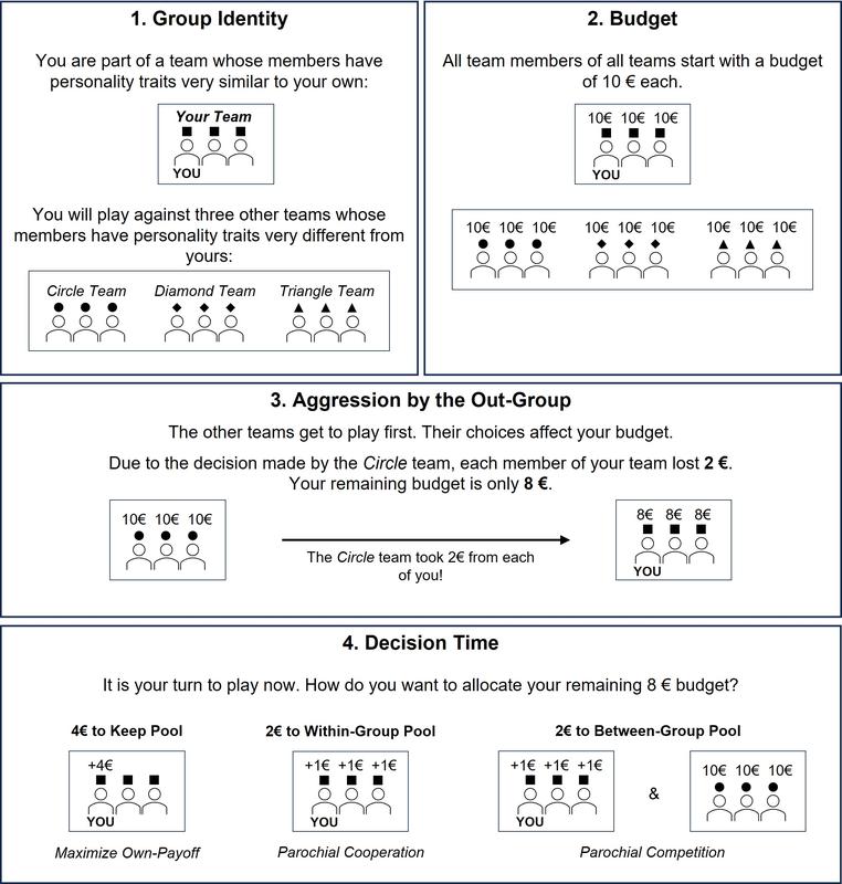 Schematische Abbildung des Spielszenarios. 
