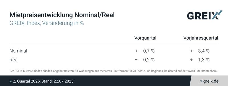 Mietpreisentwicklung Nominal/Real