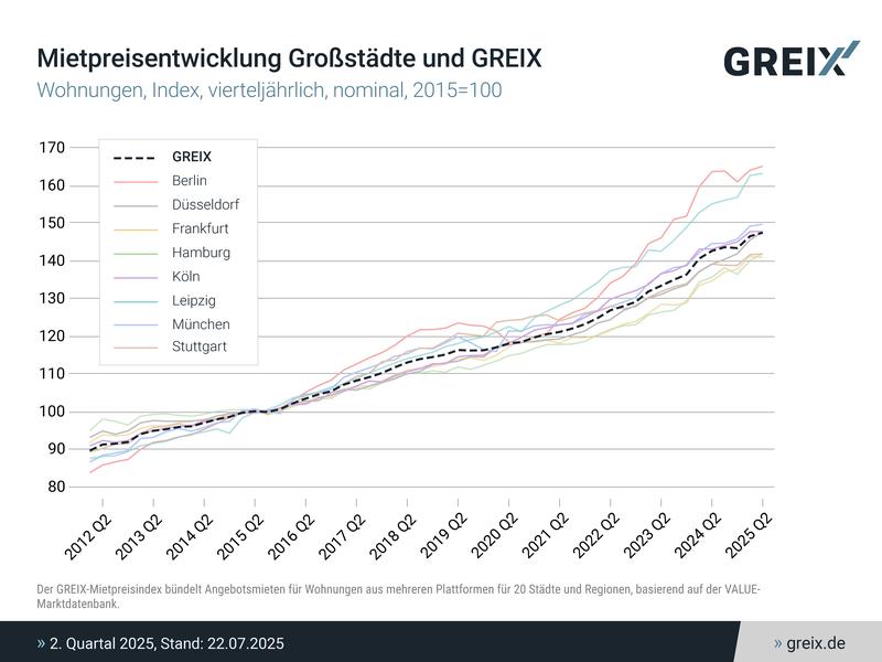 Mietpreisentwicklung Großstädte und GREIX