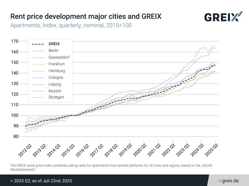 Rent price development major cities and GREIX