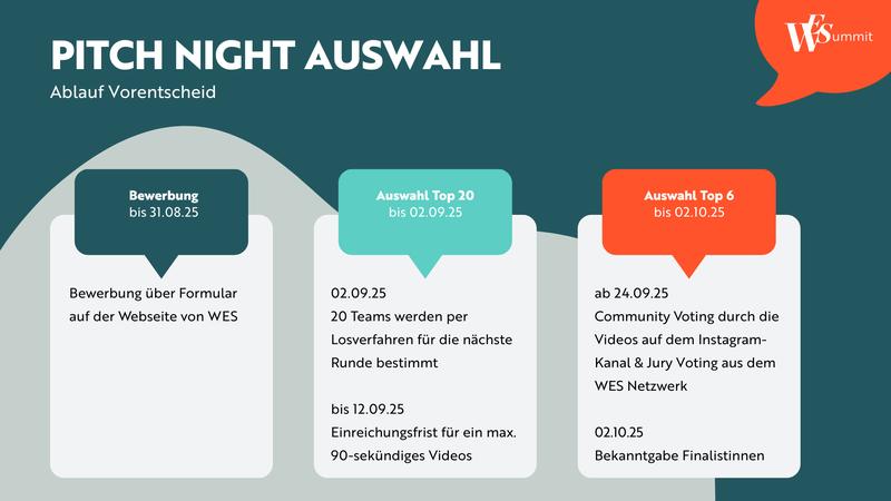 Übersicht Bewerbungsprozess