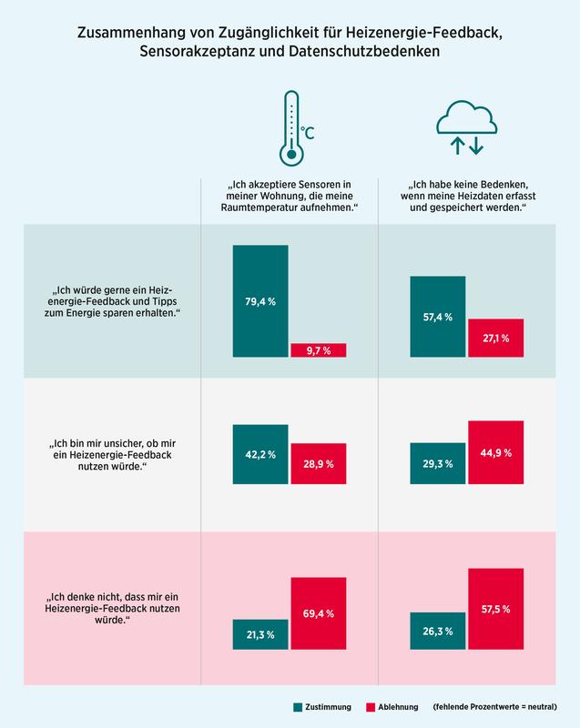 Die Grafik stellt gegenüber, wie Heizenergie-Feedback, Sensorakzeptanz – wie etwa Temperatur- oder Feuchtigkeitsmessung – und Bedenken hinsichtlich des Datenschutzes zusammenhängen. 