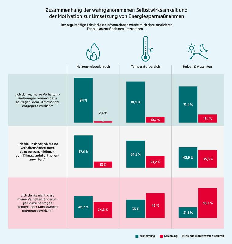 Zusammenhang der wahrgenommenen Selbstwirksamkeit und Motivation zur Umsetzung von Energiesparmaßnahmen