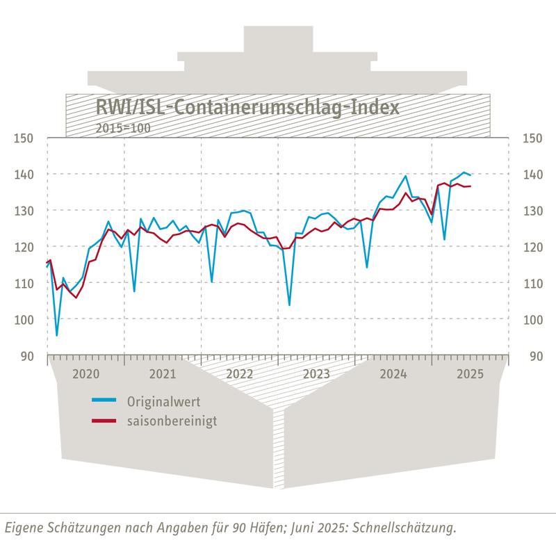 RWI/ISL-Containerumschlag-Index stagniert: US-Zollpolitik bremst Welthandel aus