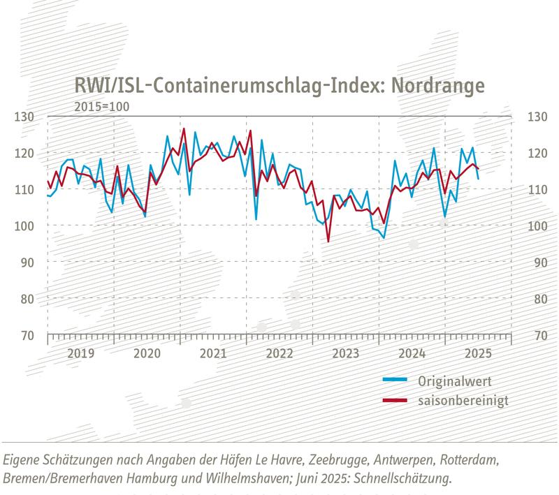 RWI/ISL-Containerumschlag-Index: Nordrange