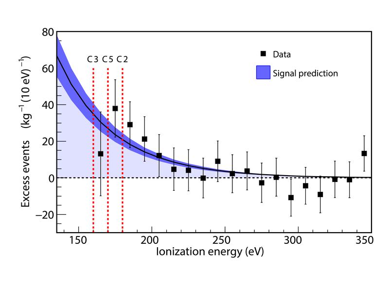 Results of the antineutrino measurement with CONUS+