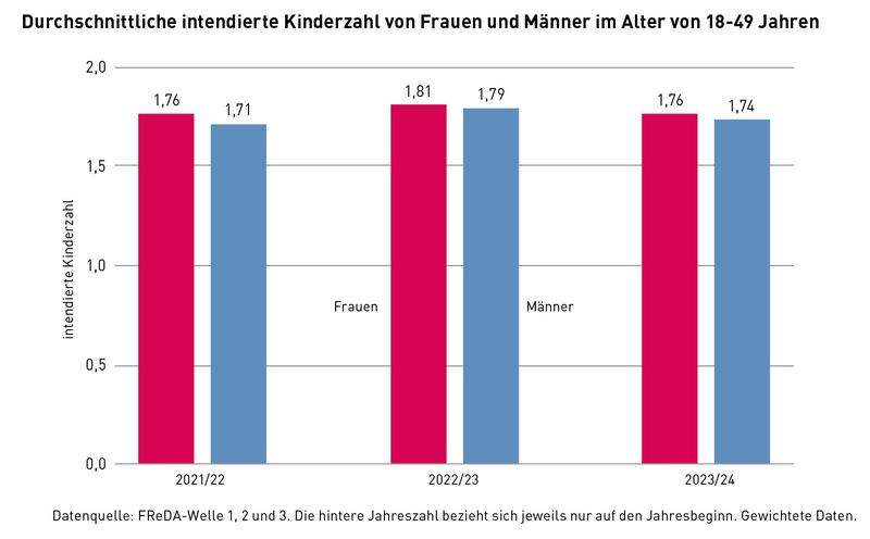 Durchschnittliche intendierte Kinderzahl von Frauen und Männer im Alter von 18-49 Jahren