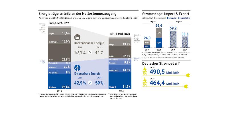 Die neue Ausgabe Physikkonkret „Deutscher Strommarkt im Wandel“ stellt die Veränderungen des Strommarktes 2019 im Vergleich zu 2024 heraus.