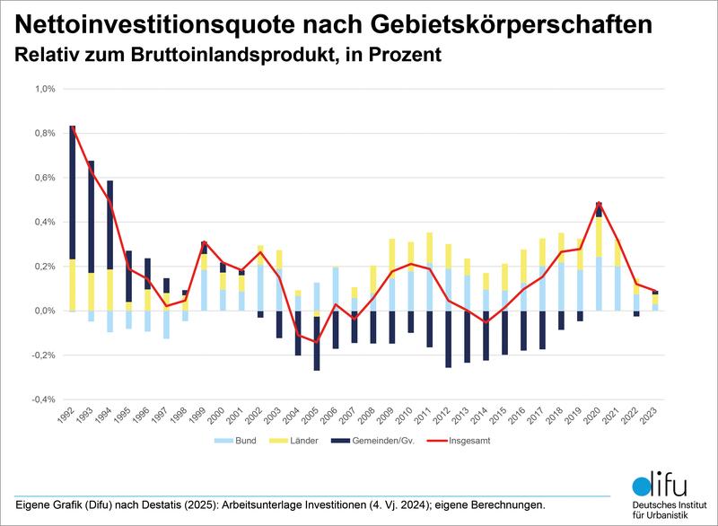 Nettoinvestitionsquote nach Gebietskörperschaften, Grafik: Difu