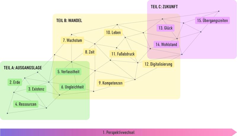 Das Buch ist dreigeteilt und geht ein auf die ökologischen, sozialen und ökonomischen Spannungen (Teil 1), den Wandel mit seinen Treibern, Dynamiken und Ambivalenzen (Teil 2) sowie auf die Gestaltung eines zukunftsfähigen Wohlstands (Teil 3).