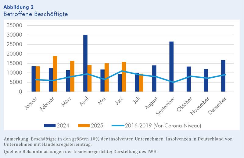 Zahl der von Großinsolvenzen betroffenen Beschäftigten laut IWH-Insolvenztrend