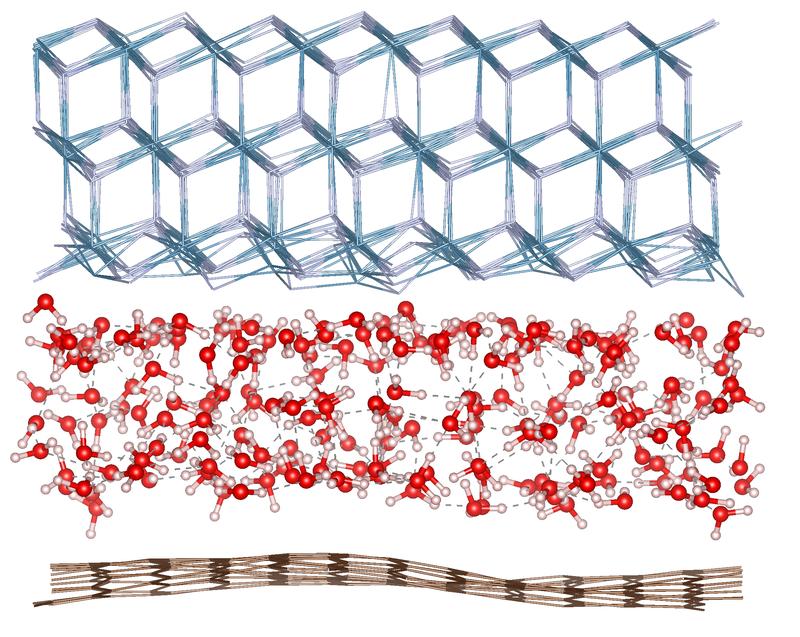 Visualisierung von eingeschlossenem Wasser: Die Abbildung zeigt eine Schicht aus Wassermolekülen (Mitte), die zwischen dem Atomgitter von Calciumfluorid (CaF₂, oben) und einer Graphenschicht (unten) eingeschlossen ist. 