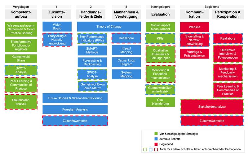 Die Umsetzungsstrategie inklusive Werkzeugkasten enthält eine Sammlung von Tools und Methoden, die als Basis für regionale Entwicklungsprozesse und Transformationsstrategien dienen.