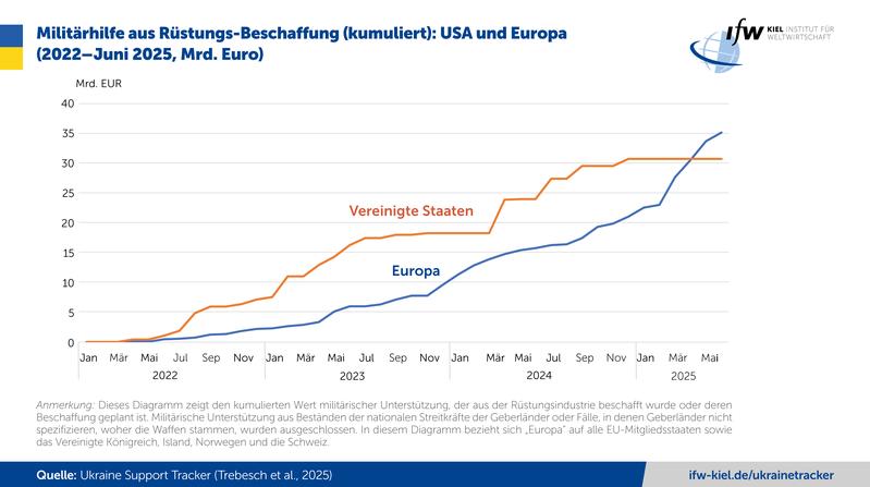Militärhilfe aus Rüstungs-Beschaffung (kumuliert): USA und Europa (2022–Juni 2025, Mrd. Euro)