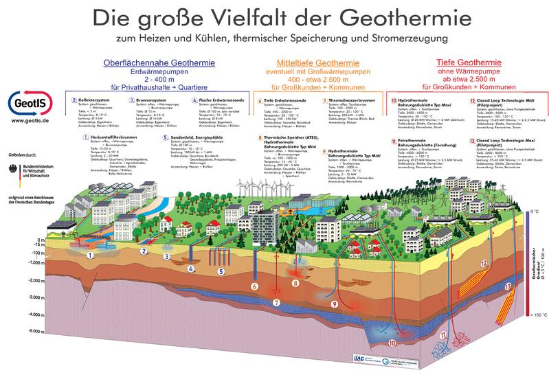 Bandbreite der geothermischen Technologien. Die aktuelle Geothermie-Karte bezieht sich auf System 4 (Erdwärmesonde) und 5 (Erdwärmesondenfeld). Eine Erweiterung wird im Forschungsprojekt WärmeGut für System 2 und 3 entwickelt.