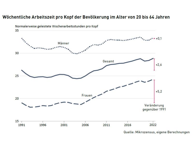 Wöchentliche Arbeitszeit pro Kopf der Bevölkerung im Alter von 20 bis 64 Jahren