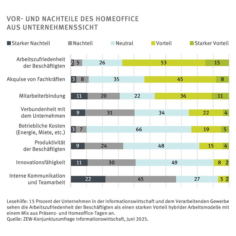 Vor- und Nachteile des Homeoffice aus Unternehmenssicht