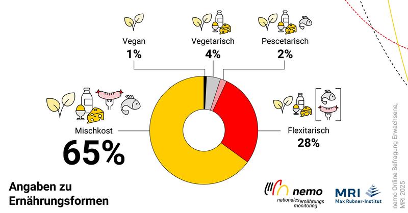 Ergebnisse nemo-Online-Befragung: Ernährungsformen