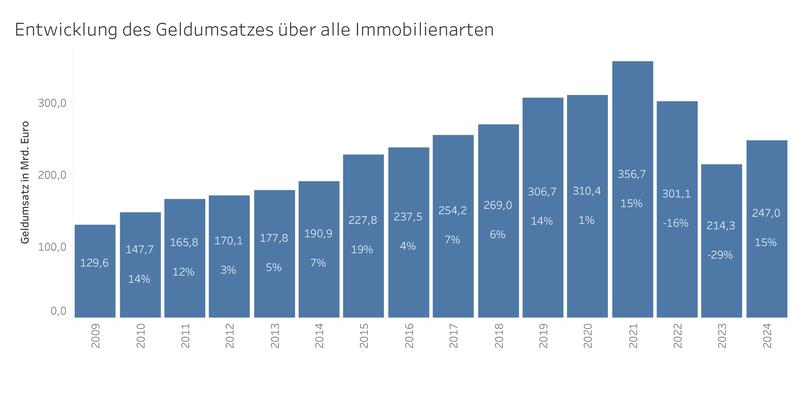 Entwicklung des Geldumsatzes über alle Immobilienarten