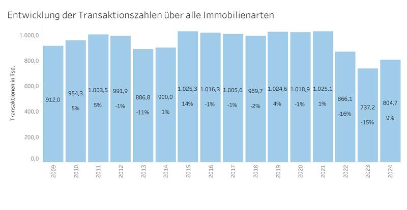 Entwicklung der Transaktionen über alle Immobilienarten
