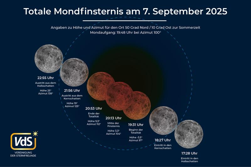 Der Verlauf der totalen Mondfinsternis am 7. September 2025