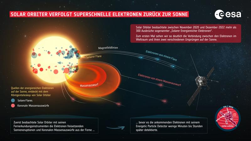 Solar Orbiter hat zwischen November 2020 und Dezember 2022 mehr als 300 Ausbrüche von „Solaren Energiereichen Elektronen” beobachtet.