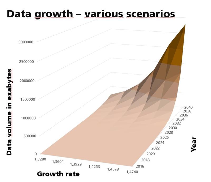 Annual growth in data storage demand as projected by the 2021 study.