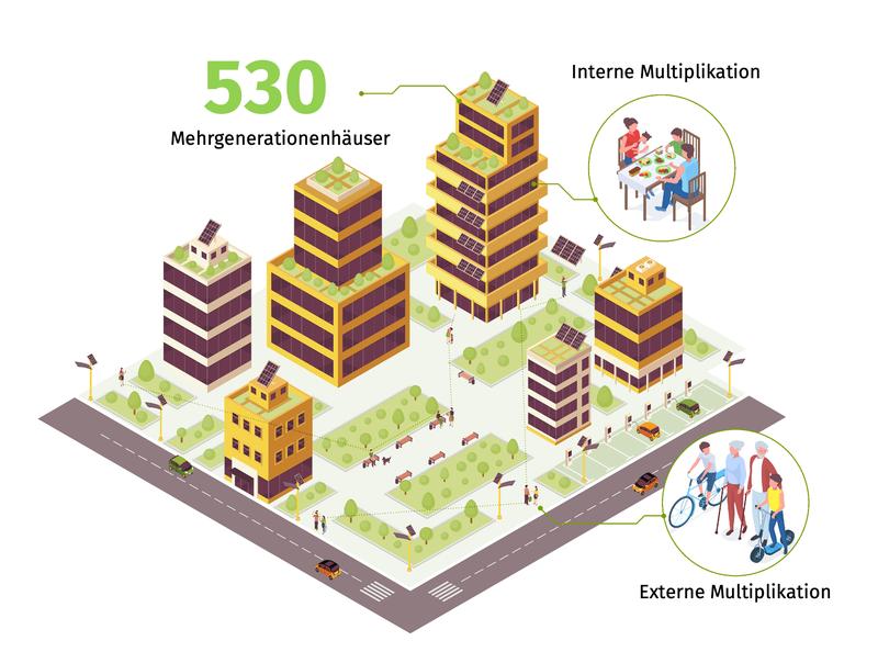 Es gibt rund 530 Mehrgenerationenhäuser in Deutschland – ein enormes Potenzial für Balkonkraftwerke und partizipative Formate, die Akzeptanz für die Energiewende schaffen können.