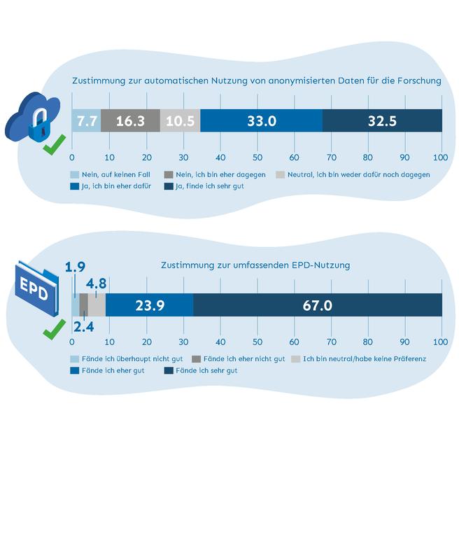 Zustimmung Daten und EPD