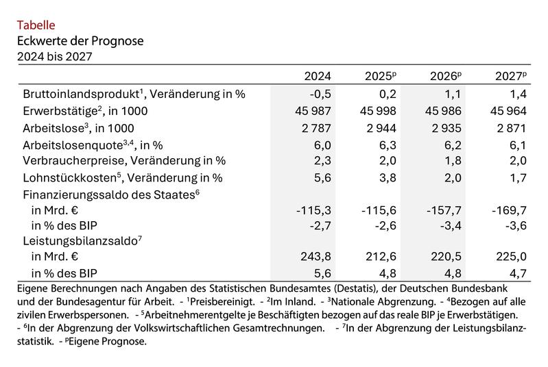 Eckwerte der Prognose