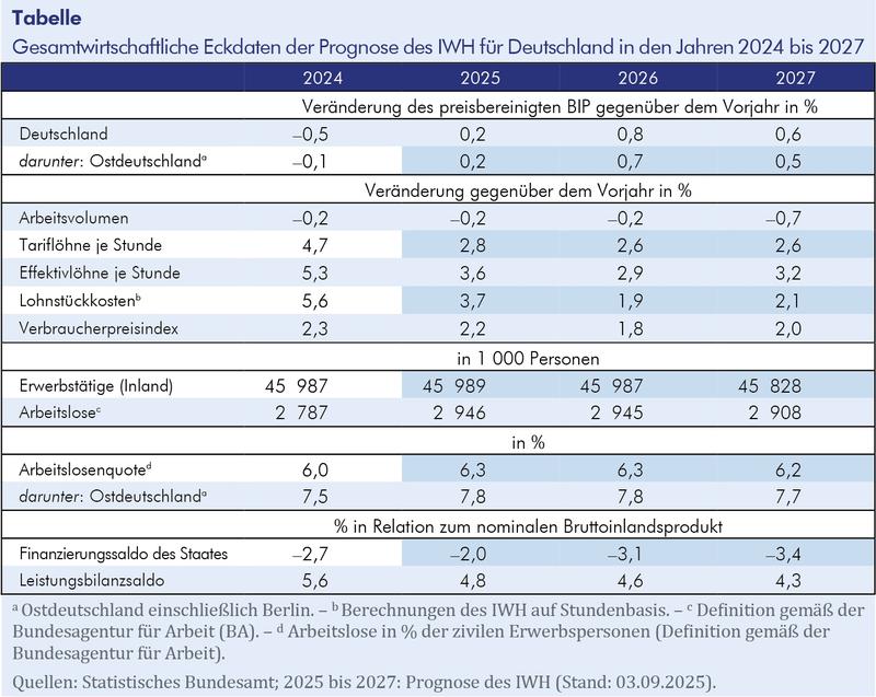 Gesamtwirtschaftliche Eckdaten der Prognose des IWH für Deutschland in den Jahren 2024 bis 2027