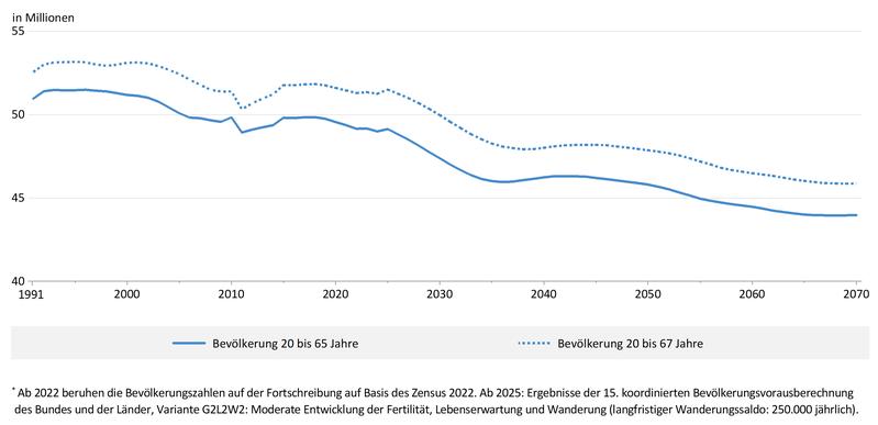 Personen im erwerbsfähigen Alter (1991-2070)