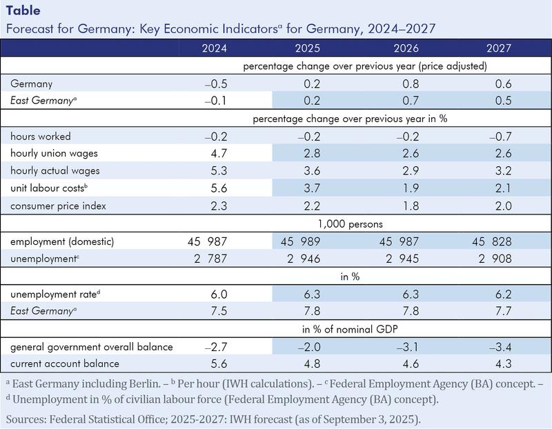 Forecast for Germany: Key Economic Indicatorsa for Germany, 2024–2027