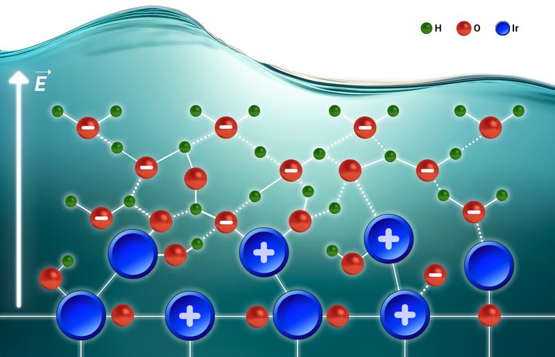Verständnis der Katalysatoraktivität für die Produktion von grünem Wasserstoff