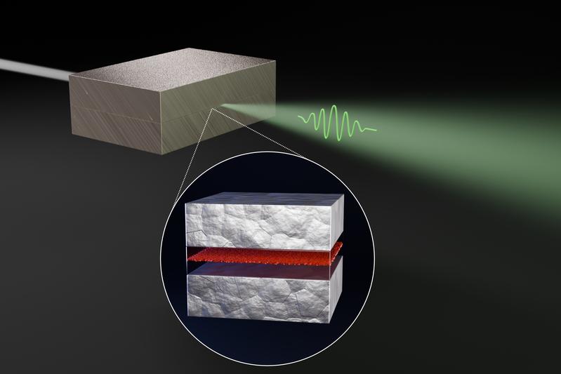 3D-Darstellung des Experiments: Von hinten links kommt der Röntgenpuls (weiß), woraufhin die Atomkerne des Eisen-Isotops (rot) im Röntgen-Wellenleiter gemeinsam ein einzelnes Photon (grüne Wellenform) aussenden.